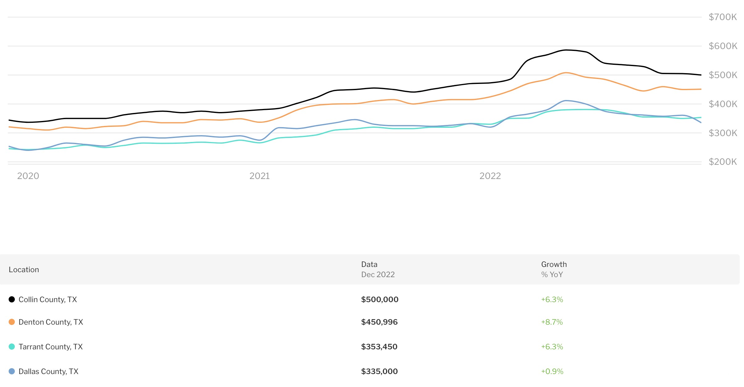 Dallas Real Estate Market 202212
